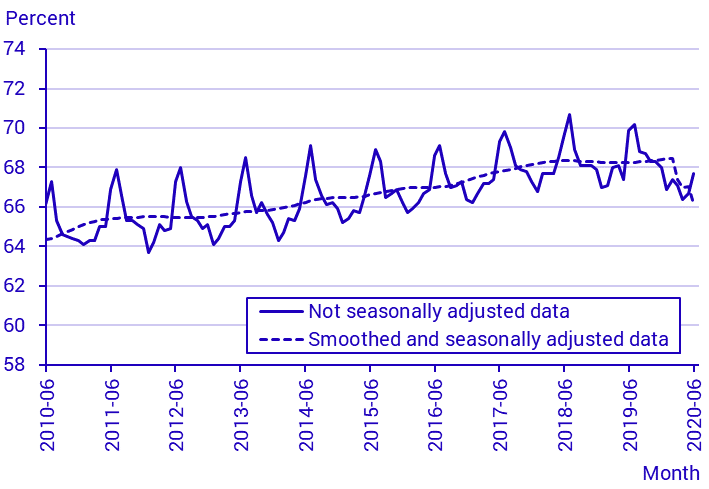 Labour Force Surveys (LFS), June 2020