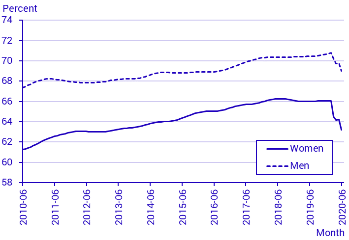 Labour Force Surveys (LFS), June 2020