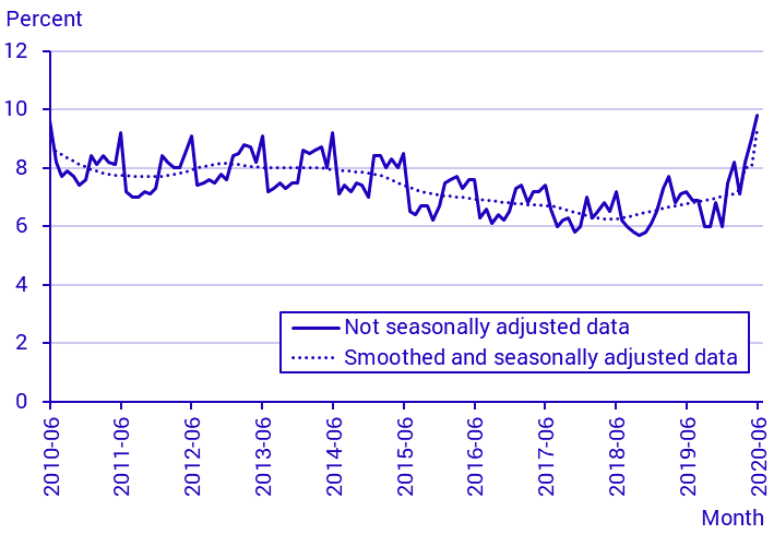 Labour Force Surveys (LFS), June 2020