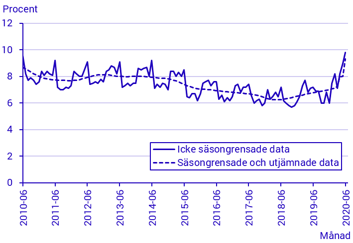 Arbetskraftsundersökningarna (AKU), juni 2020