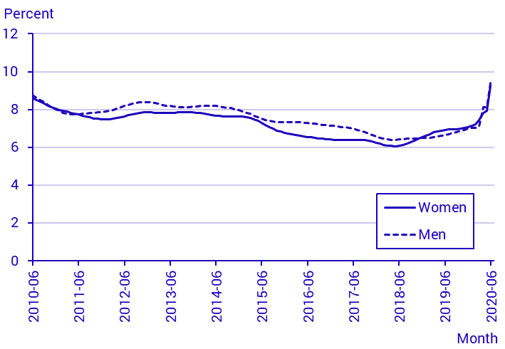 Labour Force Surveys (LFS), June 2020