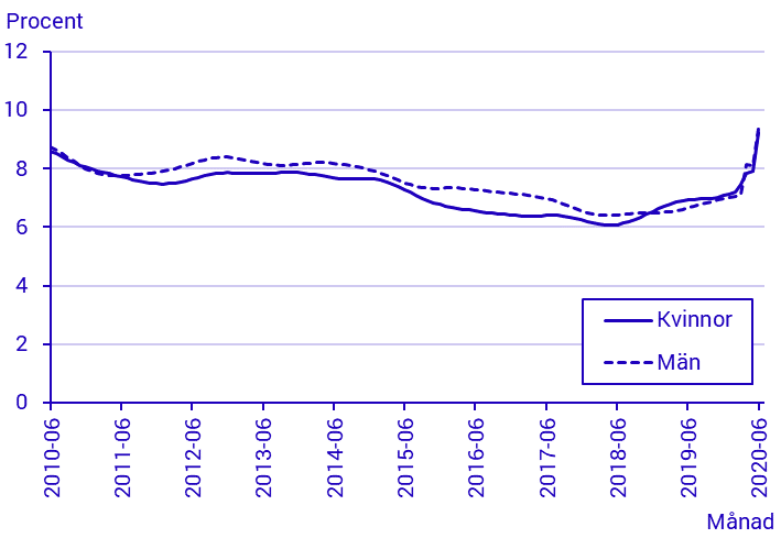 Arbetskraftsundersökningarna (AKU), juni 2020