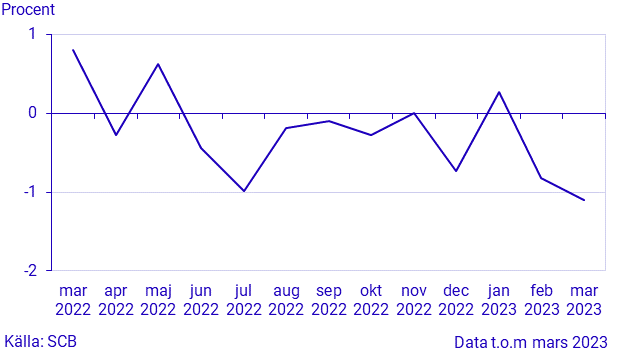 Månatlig indikator över hushållens konsumtionsutgifter, mars 2023
