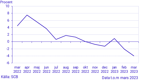 Månatlig indikator över hushållens konsumtionsutgifter, mars 2023