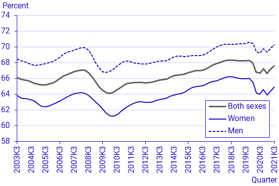 Labour Force Surveys (LFS), third quarter 2021