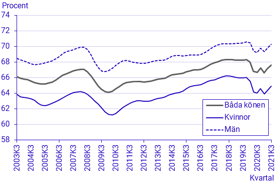 Arbetskraftsundersökningarna (AKU), tredje kvartalet 2021