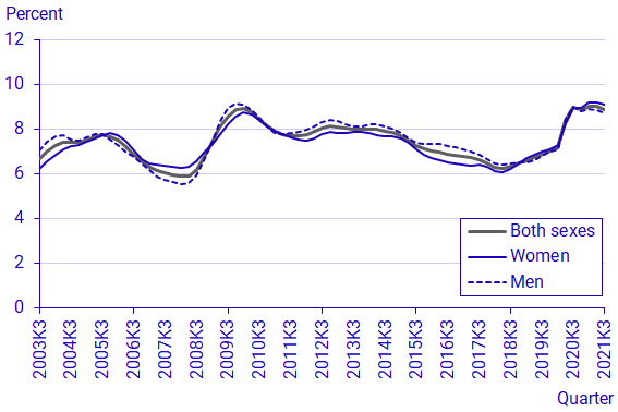 Diagram: Unemployment rate by sex, smoothed and seasonally adjusted data, persons aged 15-74