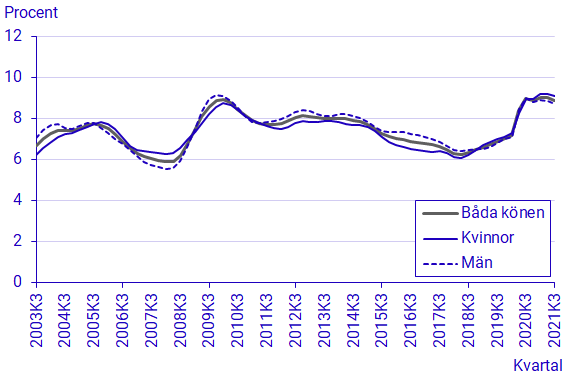 Diagram: Andelen arbetslösa av arbetskraften efter kön, säsongrensade och utjämnade data, 15-74 år (procent)