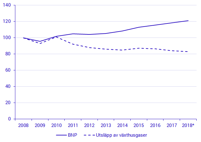Utvecklingen av BNP och utsläpp av växthusgaser från den svenska ekonomin, 2008-2018, index 2008=100