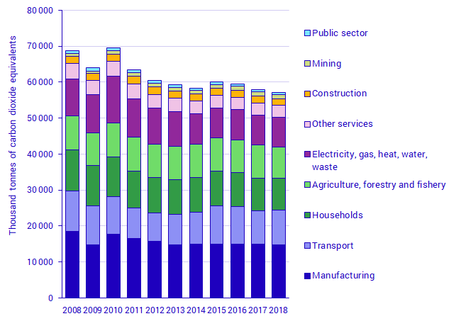 Greenhouse gas emissions from the Swedish economy, 2008–2018, per aggregated industry (NACE Rev.2), thousand tonnes carbon dioxide equivalents 