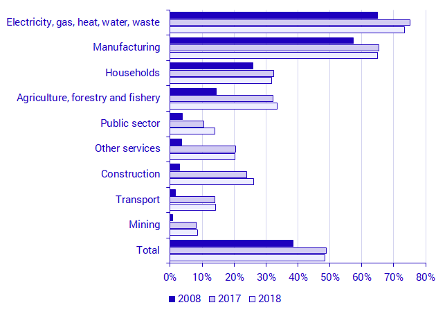 Percentage of biofuels in combustion of fuels, 2008, 2017 and 2018 in each aggregated industry (NACE Rev. 2)