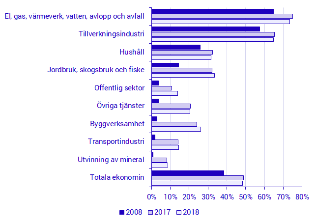 Andel biobränslen vid förbränning av bränslen, 2008, 2017 och 2018 i respektive aggregerad Näringsgren (SNI 2007)