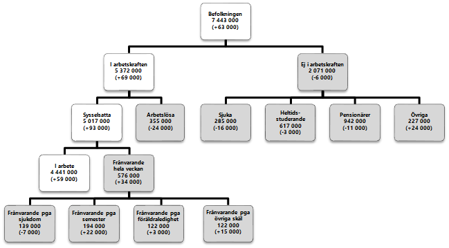 Illustration: Befolkningen 15–74 år fördelat efter arbetskraftsstatus. Första kvartalet 2018. Antal personer