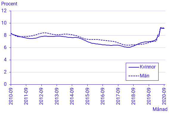 Arbetskraftsundersökningarna (AKU), september 2020