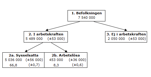 diagram: Samband på arbetsmarknaden september 2020, 15–74 år