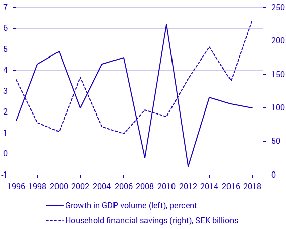 Household financial savings and growth in GDP volume