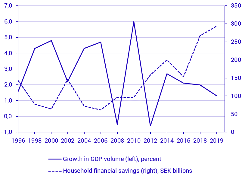 Household financial savings and growth in GDP volume