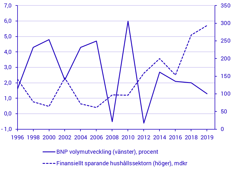 Hushållens finansiella sparande och BNP volymutveckling