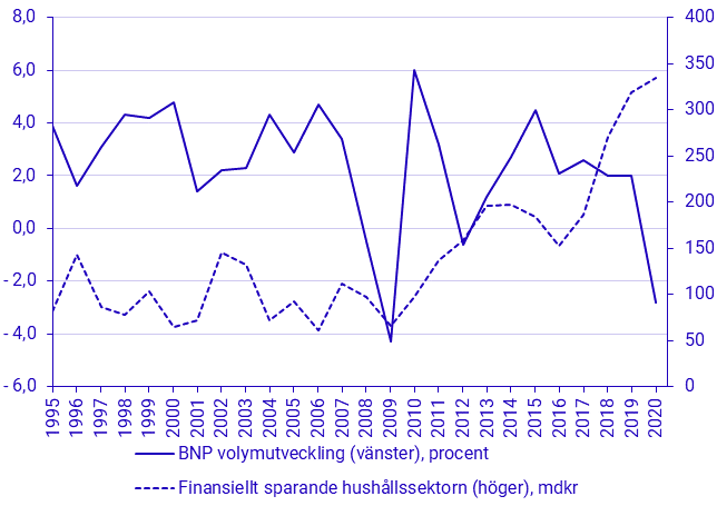 Hushållens finansiella sparande och BNP volymutveckling