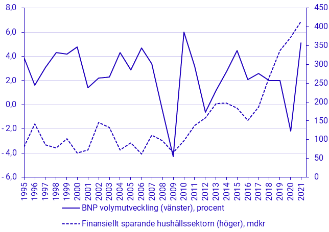 Hushållens finansiella sparande och BNP volymutveckling