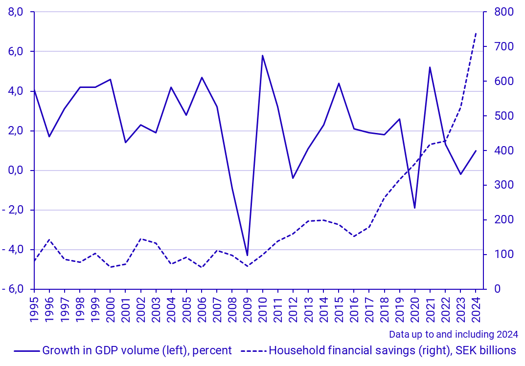 Household financial savings and growth in GDP volume