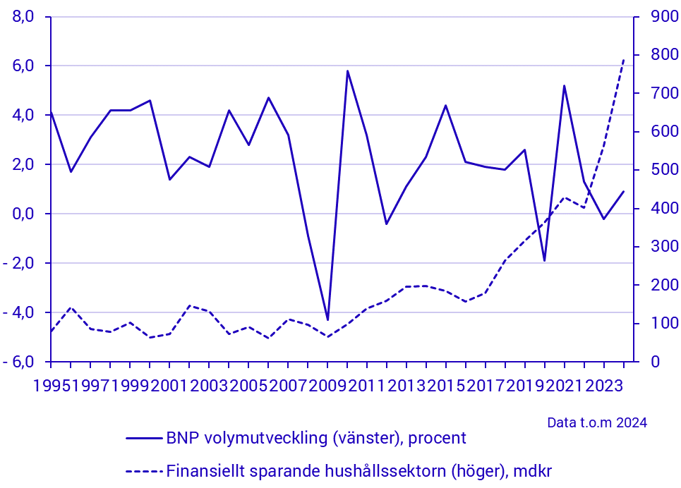 Hushållens finansiella sparande och BNP volymutveckling