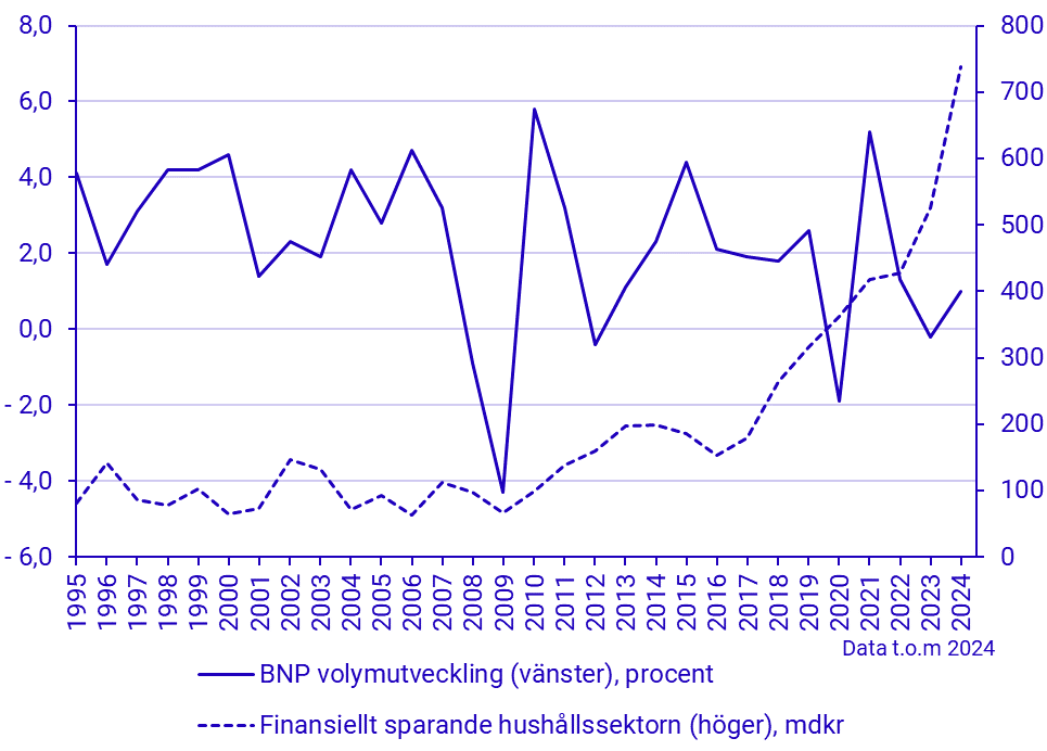 Hushållens finansiella sparande och BNP volymutveckling