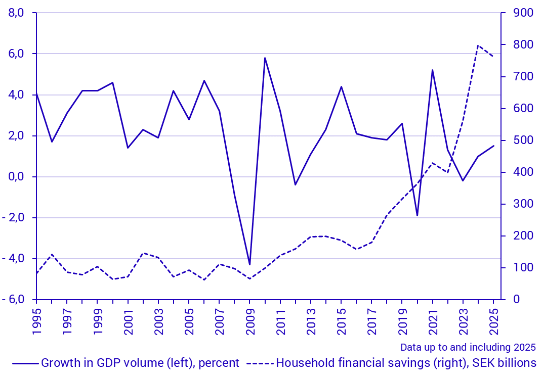 Household financial savings and growth in GDP volume
