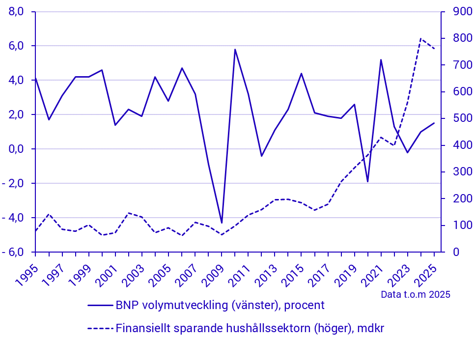 Hushållens finansiella sparande och BNP volymutveckling