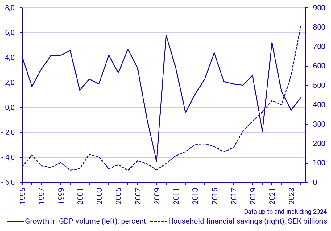 Household financial savings and growth in GDP volume