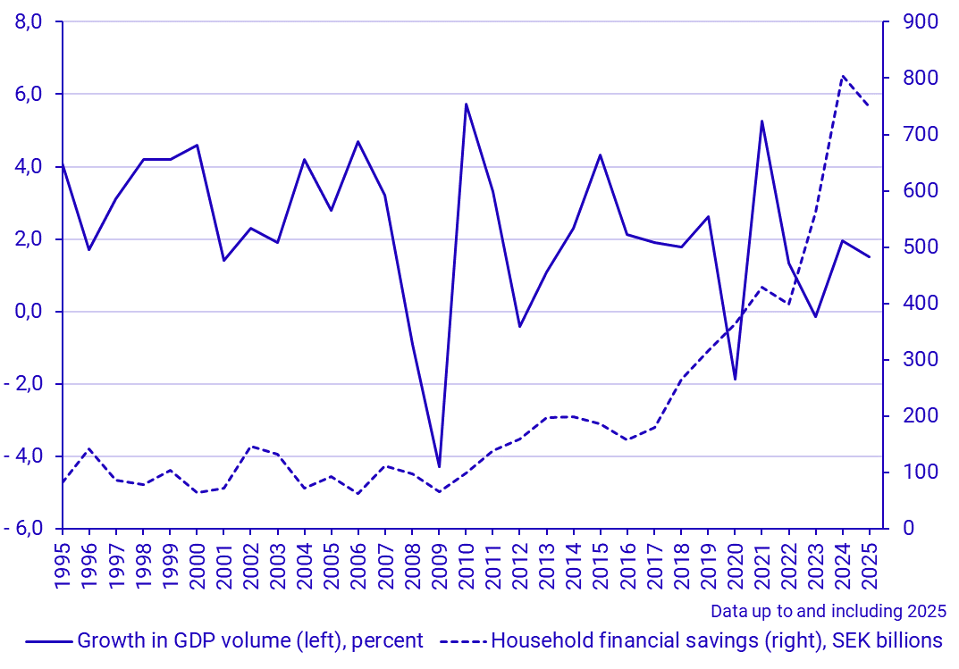 Household financial savings and growth in GDP volume