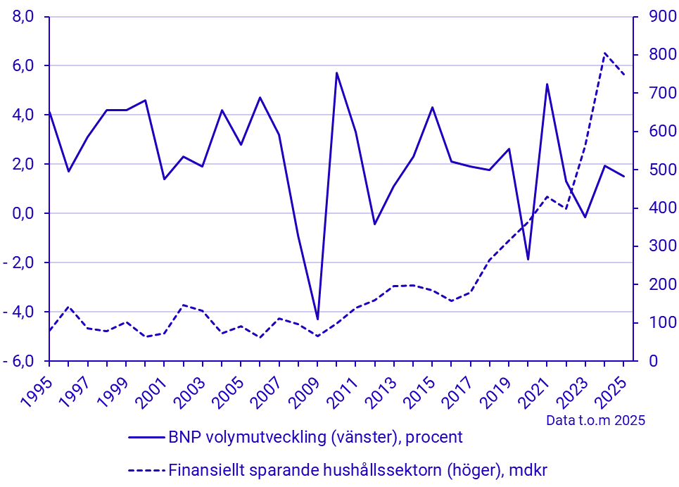 Hushållens finansiella sparande och BNP volymutveckling