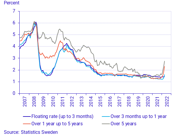 Financial market statistics, April 2022