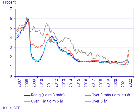 Finansmarknadsstatistik, april 2022