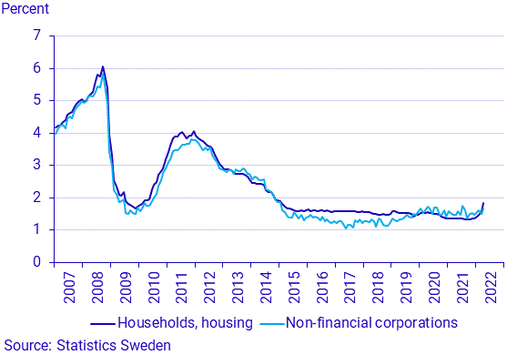 Financial market statistics, April 2022