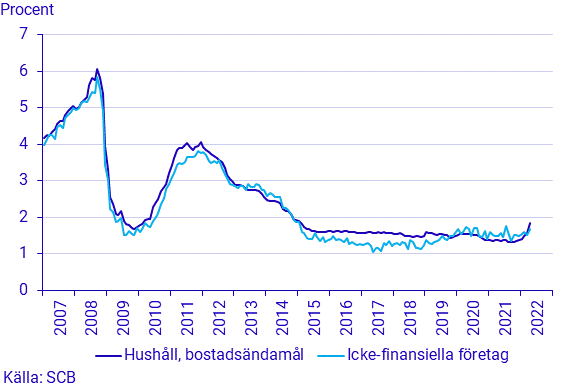 Finansmarknadsstatistik, april 2022