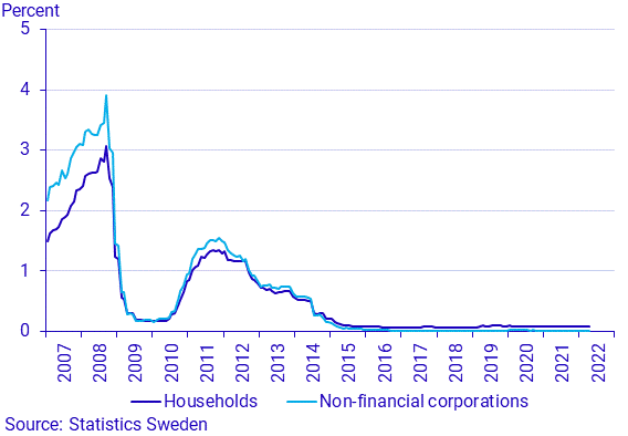 Financial market statistics, April 2022