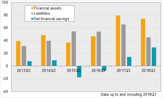Diagram: Households’ financial savings, transactions, SEK billions