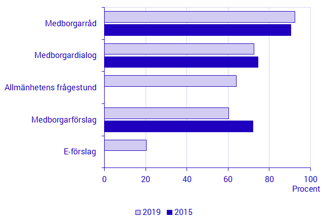 Förekomst av medborgardialog, medborgarförslag, e-förslag och allmänhetens frågestund, 2019 och 2015, Andel kommuner (%)