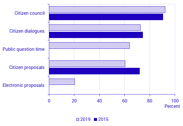 Presence of citizen dialogues, citizen proposals, electronic proposals, and public question time, 2019 and 2015, proportion of municipalities (%)