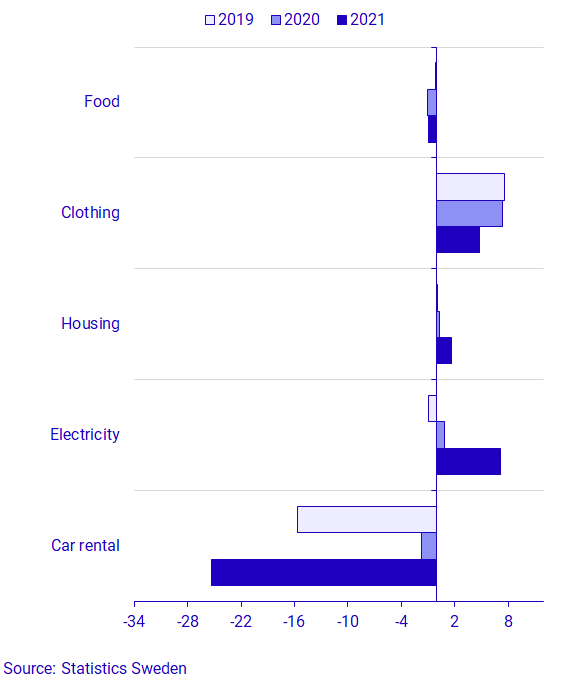 Graph: The monthly change in the last three years, by the goods and services that had the largest impact on the CPIF in September 2021