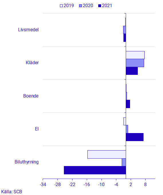 Diagram: Månadsförändringen i september de tre senaste åren för de varor och tjänster som bidrog mest till förändringen i KPIF i september 2021. 