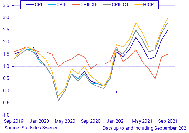 Consumer Price Index (CPI), September 2021