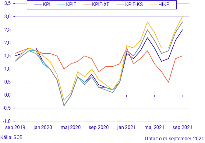 Konsumentprisindex (KPI), september 2021
