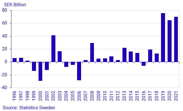 Graph: Households’ financial savings, fourth quarter, transactions, SEK billions