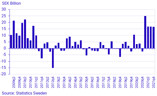 Graph: Households’ private insurance savings, transactions, SEK billions