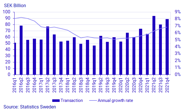 Graph: Households’ loans, transactions (left) and annual growth rate (right), SEK billion and percent