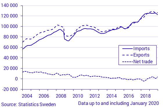 Exports and imports of goods, January–December 2019, in current prices and in constant prices