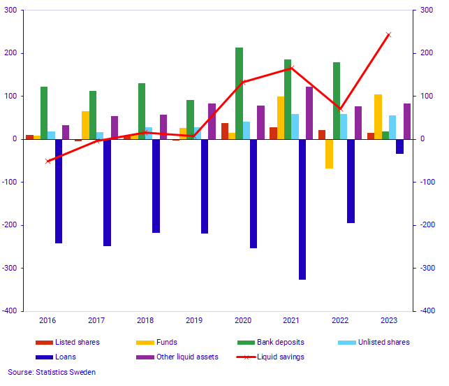 Liquid financial savings, components and total, SEK billions