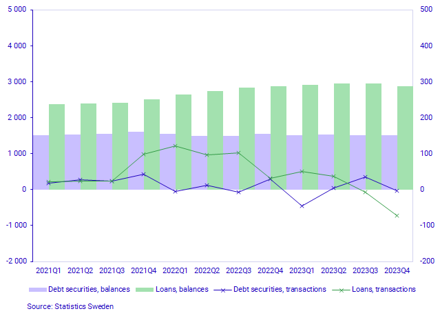 Financing of non-financial corporations via debt securities and loans, transactions and balances, SEK billions